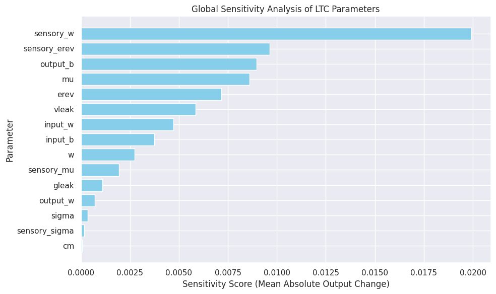 Performance comparison across architectures
